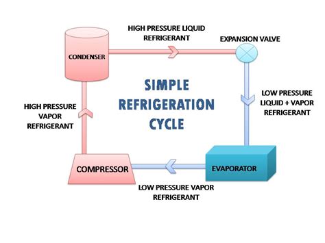 Hvac Refrigeration Cycle Diagram