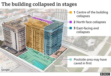 Miami Building Collapse What Could Have Caused It Bbc News