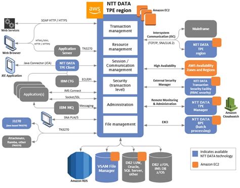 Choose from 340+ service logo graphic resources and download in the form of png, eps, ai or psd. Re-Hosting Mainframe Applications to AWS with NTT DATA ...