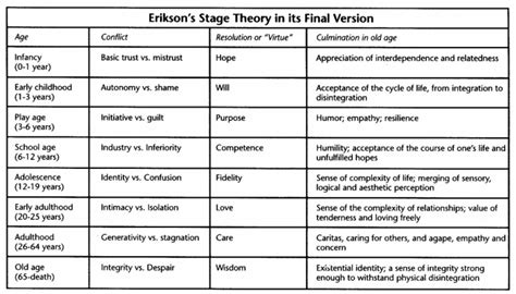 Erikson revised freud's theory of psychosexual development to include not just the vicissitudes of biological drives but also social needs and crises (conflicts) that change. Psychosocial Development - Human Development