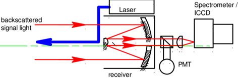 Schematic Of Lidar System Download Scientific Diagram
