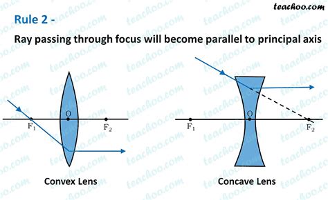 Rules For Drawing Ray Diagram In Convex And Concave Lens Teachoo