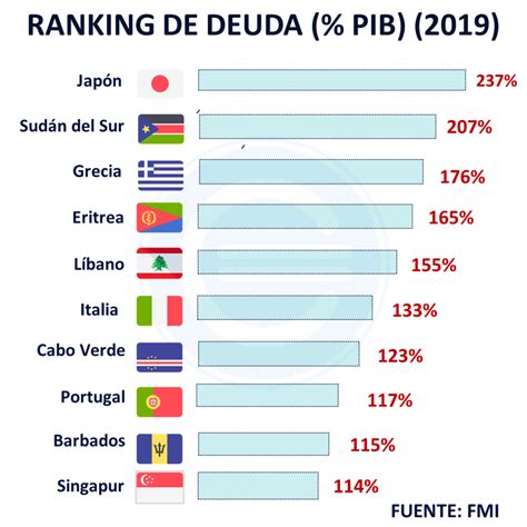 Ranking De Países Con Más Deuda Pública Sobre Pib 2019 Economipedia