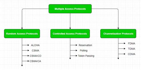 Multiple Access Protocols In Computer Network Geeksforgeeks