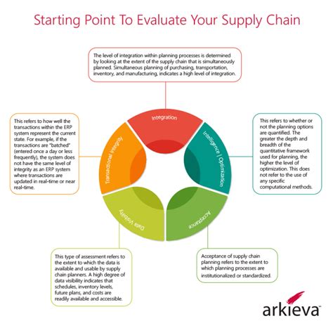 Supply chains are the critical infrastructure and backbones for the production, distribution, and consumption of goods as well as services in our globalized network economy. 5 Key Supply Chain Efficiency Assessment Areas for 2018 ...