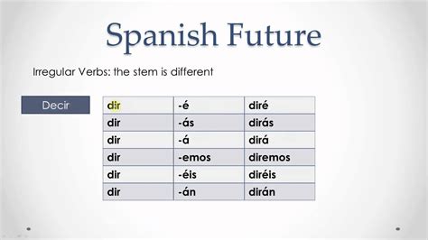 Spanish Future Tense - YouTube