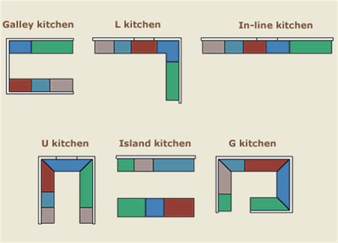 Factor in all the measurements and choose the one that best suits yours. Types of Kitchen layouts.