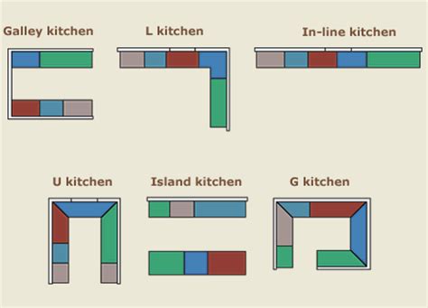 There are different types of kitchen layout. Types of Kitchen layouts.