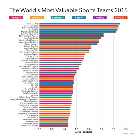 Most industries across the world were shut down, with only necessary businesses being able to operate. The 50 Most Valuable Sports Teams in the World - Visual ...