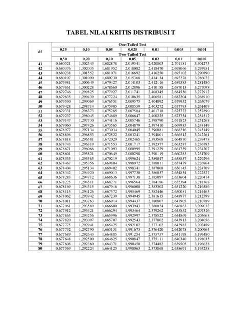 Tabel T Lengkap Copy Of T Table Penentuan Nilai Pada Tabel T