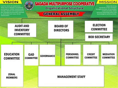 Organization Structure – Sagada Multi-Purpose Cooperative
