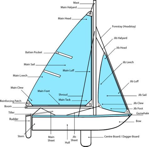 Basic Intro Parts Of Boat And Points Of Sail Moxie And Epoxy
