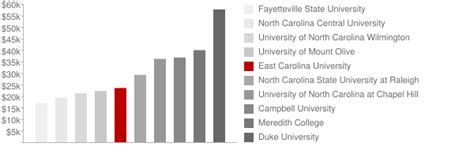 East Carolina University Tuition And Loans