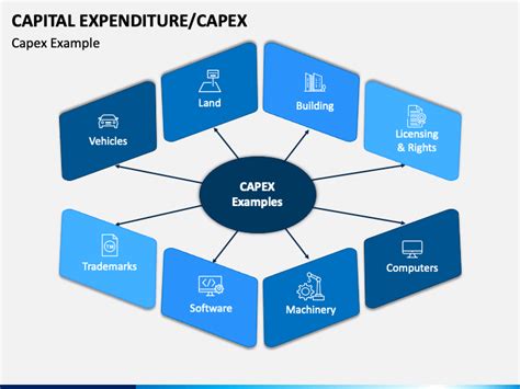Capital Expenditure Capex Powerpoint Template Ppt Slides