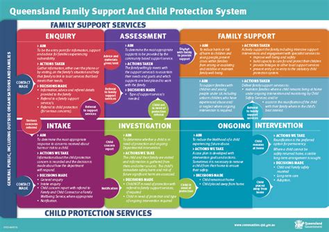 Larger events require a covid safe plan. Family Support and Child Protection System Framework - Department of Child Safety, Youth and Women