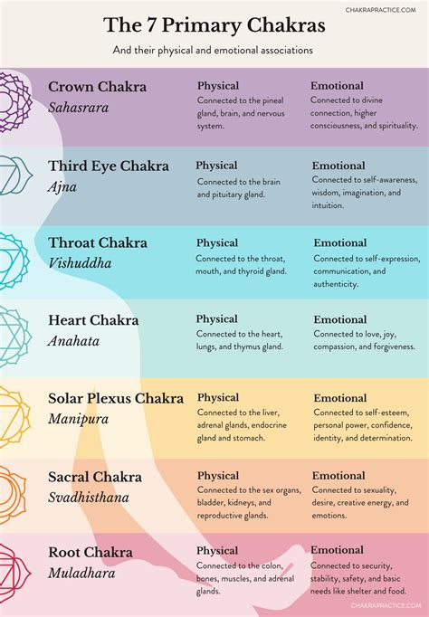 The Throat Chakra Essential Guide Chakra Practice