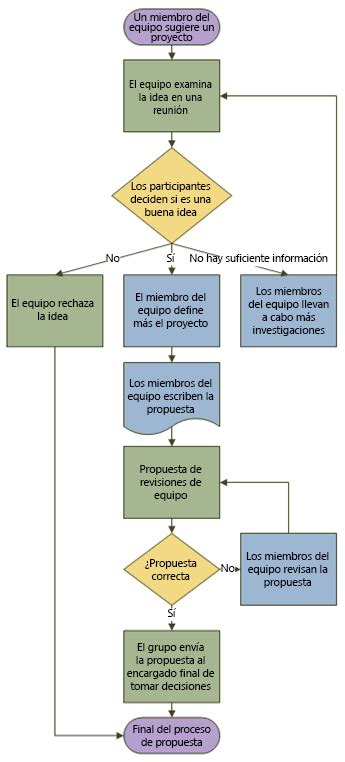 Crear Un Diagrama De Flujo Básico En Visio Visio Make A Flowchart