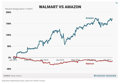 Amazon Vs Walmart 2024 - Deina Alexandra