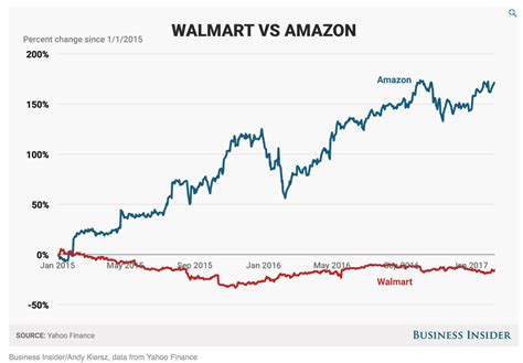 Amazon Share Price Graph Amazons Surprising New Strategy Could Help