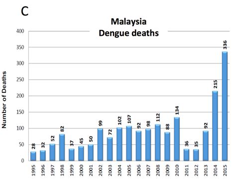 Dengue occurs nationally in malaysia, with increased risk in urban and periurban areas. The dengue vaccine dilemma: route to prevention - are we ...