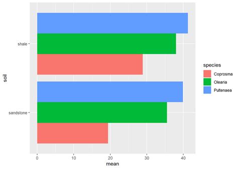 Create Labels In A Side By Side Bar Chart With Coord Flip In Ggplot Images