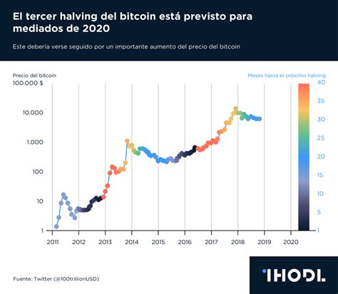 El precio actual de un bitcoin btc is 44 939,05 €. Gráfico del día: El tercer halving del bitcoin está ...