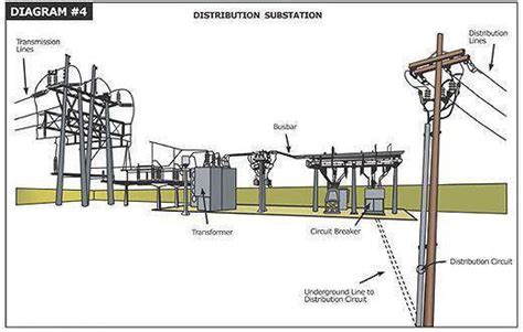 My Dear Students 23 Types Of Substation
