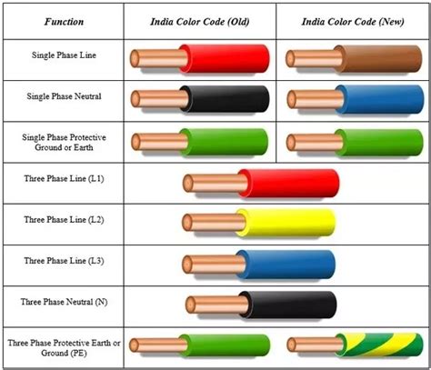 Electrical Wire Color Code Chart Single Phase