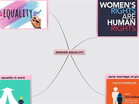 Gender Equality Mind Map