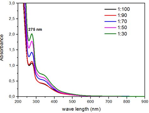 Uv Vis Absorption Spectrum Of Copper Oxide Nanoparticles Synthesized