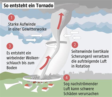 Von Tornado Bis Hagel Was Hinter Den Wetterextremen Steckt