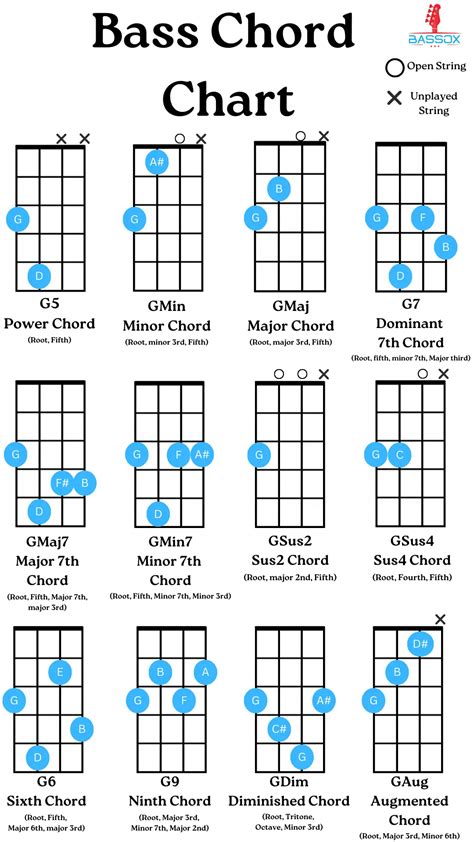 Bass Chord Chart With Beginner Guide Bassox