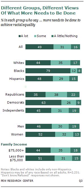 The Differences Between Democrats And Republicans Over Race In Three Charts The Washington Post