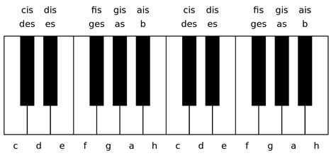 Anfänger, die das klavierspielen erlernen, finden es möglicherweise hilfreich, einige noten mit den entsprechenden buchstaben zu kennzeichnen. Datei:Klaviatur.svg - Wikipedia