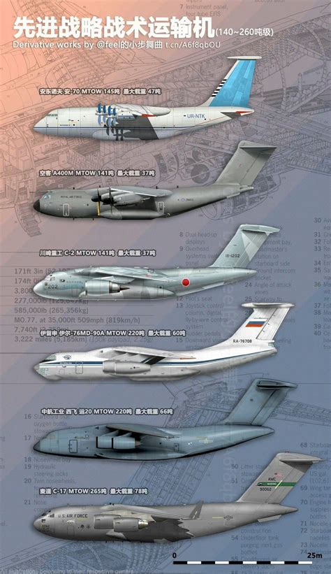 Size Comparison Of Airlifters From The Top Antonov An 70 Airbus