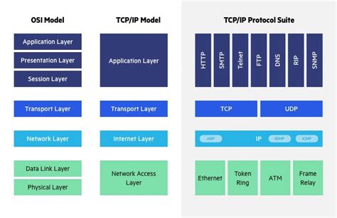 Comparison Of Osi Reference Model And Tcp Ip Reference Model My XXX Hot Girl