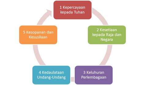 Namun, kajian institut penyelidikan pembangunan belia malaysia terhadap 1. Rukun Negara Sebagai Ideologi: Pengajian Malaysia
