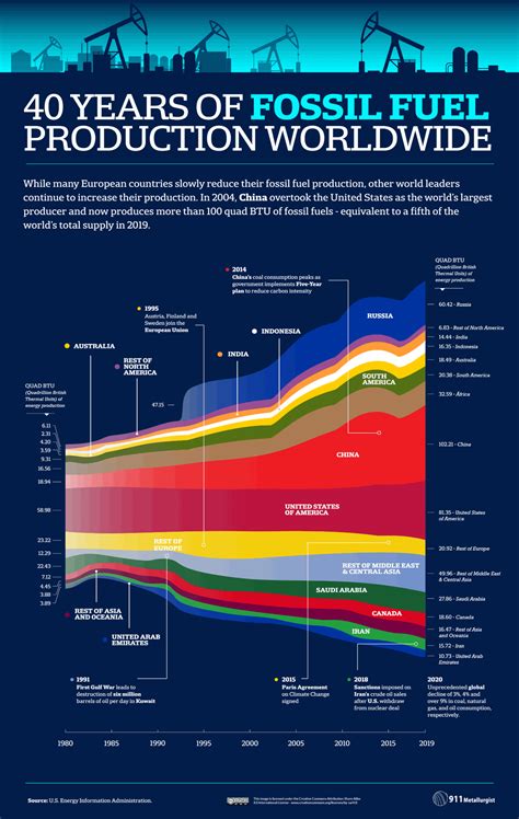 40 Years Of Global Energy Production By Country