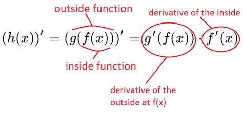 How To Find Derivatives Using Chain Rule