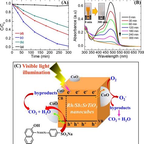 A Photocatalytic Degradation Of Bisphenol A Under Visible Light