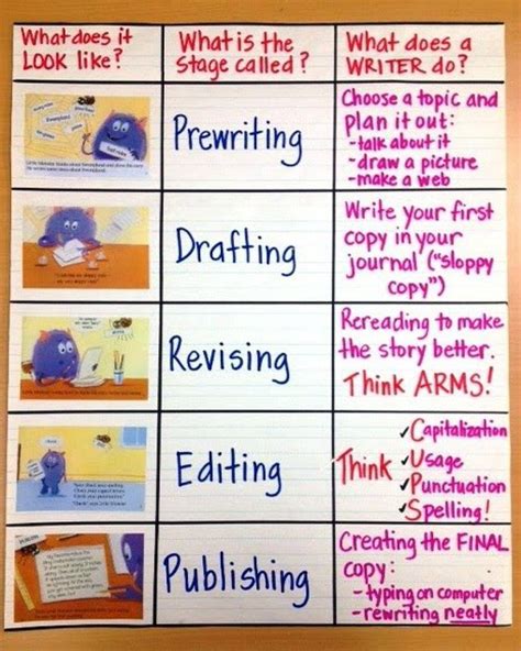 Awesome Anchor Charts For Teaching Writing Writing Process Anchor Chart Third Grade