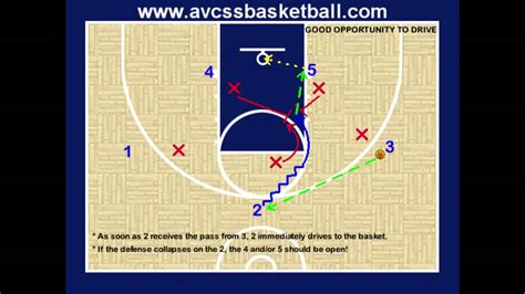 Good Opportunity To Drive In Youth Basketball Offense Youtube