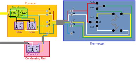 Low voltage wiring operates under a different set of rules and governing bodies (ieee, ansi, eia, tia and bicsi) than electrical wiring, which follows the standards set by the nec. How to connect a DIY thermostat to the HVAC System - Home Improvement Stack Exchange