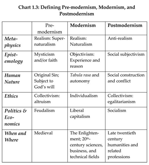 Modernity And Post Modernity In Relation To Sociological Theory