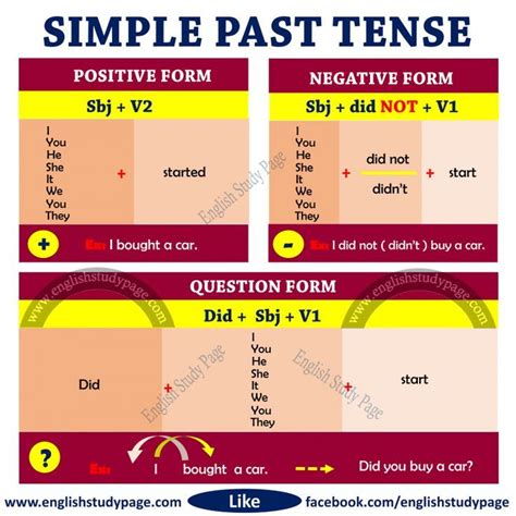 Structure Of Simple Past Tense Quiero Aprender Ingles Vocabulario En