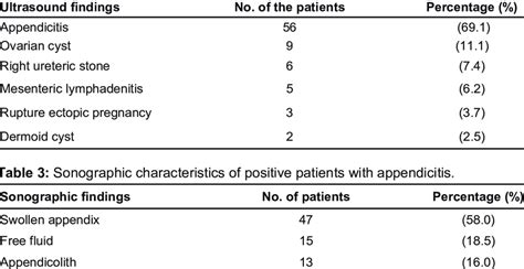 Ultrasound Findings Of Sonographic Positive Patients N 81