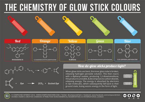 Chemistry Of Glow Stick Colors Infographic Reverythingscience