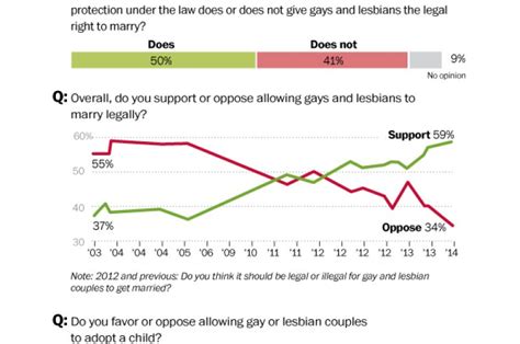 same sex marriage poll produces dramatic results love inc maglove inc mag