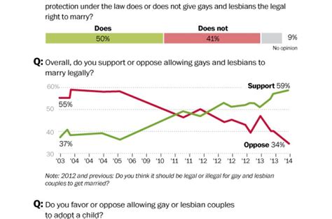 Same Sex Marriage Poll Produces Dramatic Results Love Inc Maglove Inc Mag