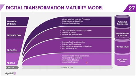 Digital Transformation Maturity Model Youtube